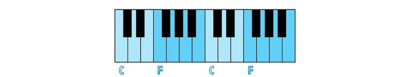 hauptbezugspunkte C und F